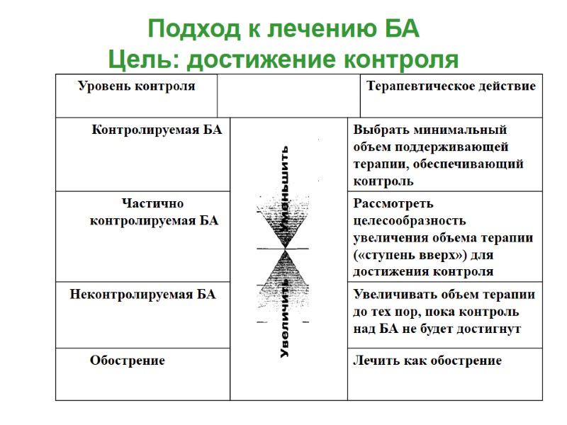 Подход к лечению БА Цель: достижение контроля